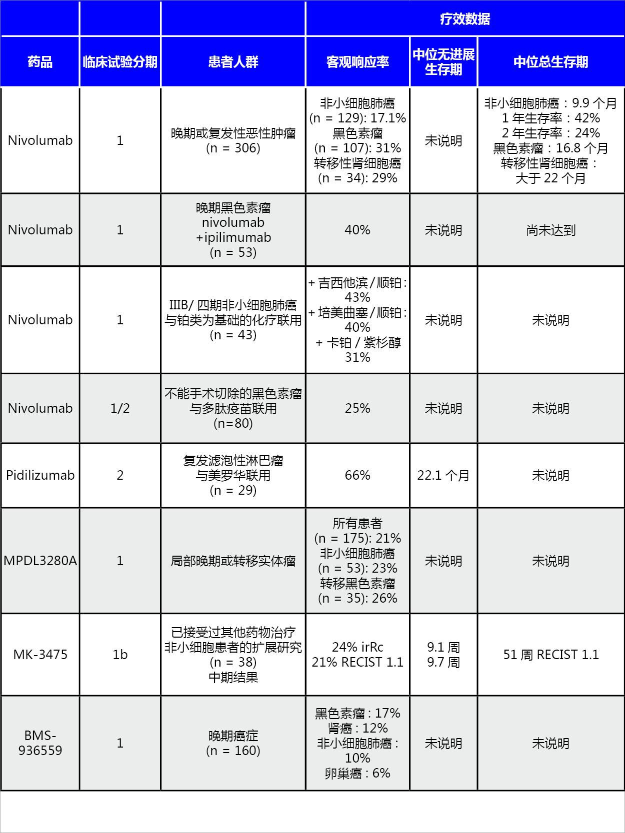 PD-1·PD-L1已发布的数据.jpg