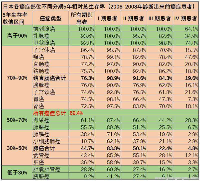 日本各癌症部位不同分期5年总生存率.jpg